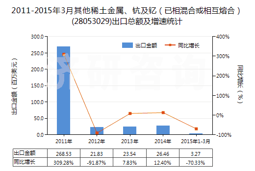 2011-2015年3月其他稀土金屬、鈧及釔（已相混合或相互熔合）(28053029)出口總額及增速統(tǒng)計